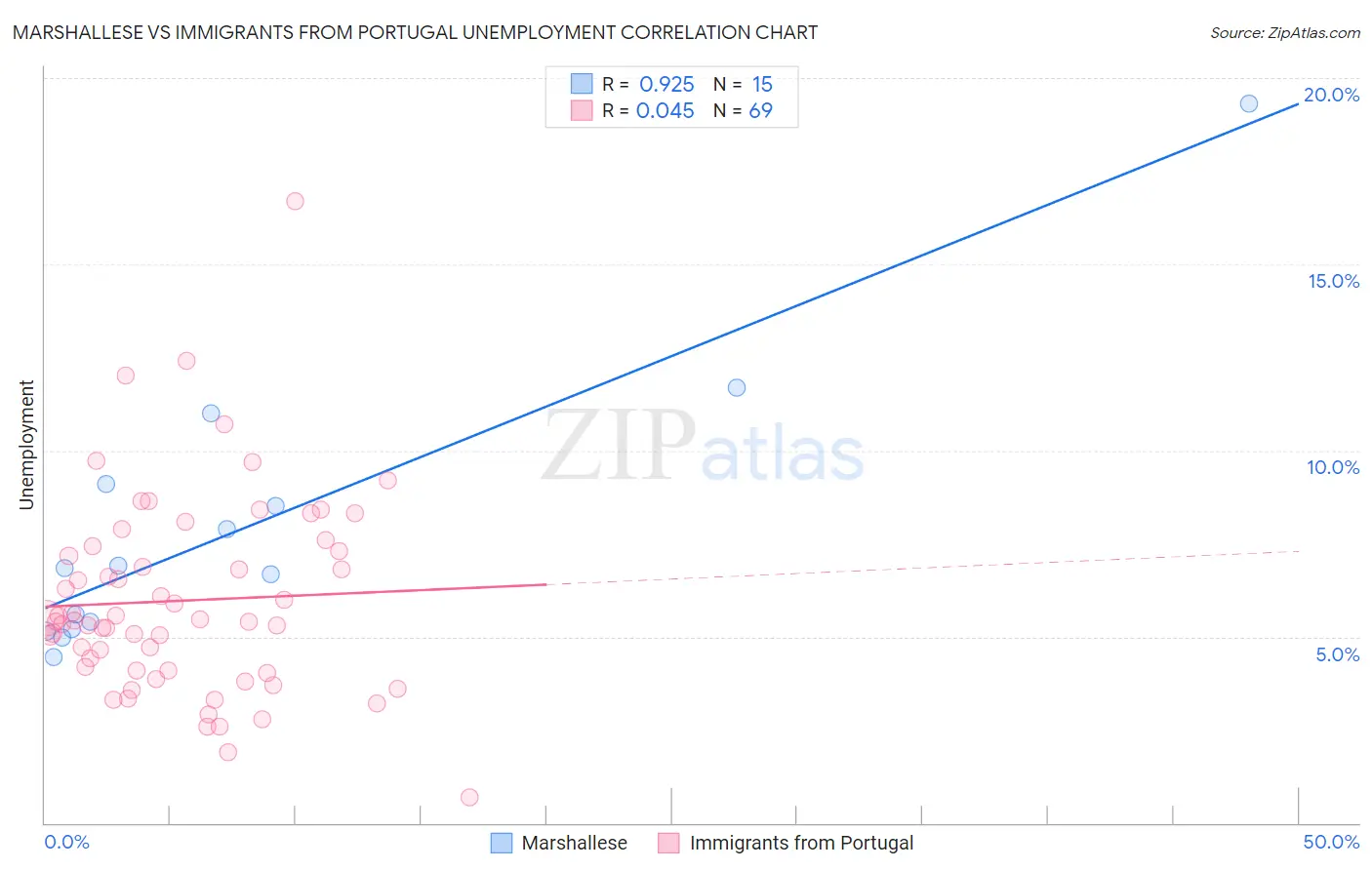 Marshallese vs Immigrants from Portugal Unemployment