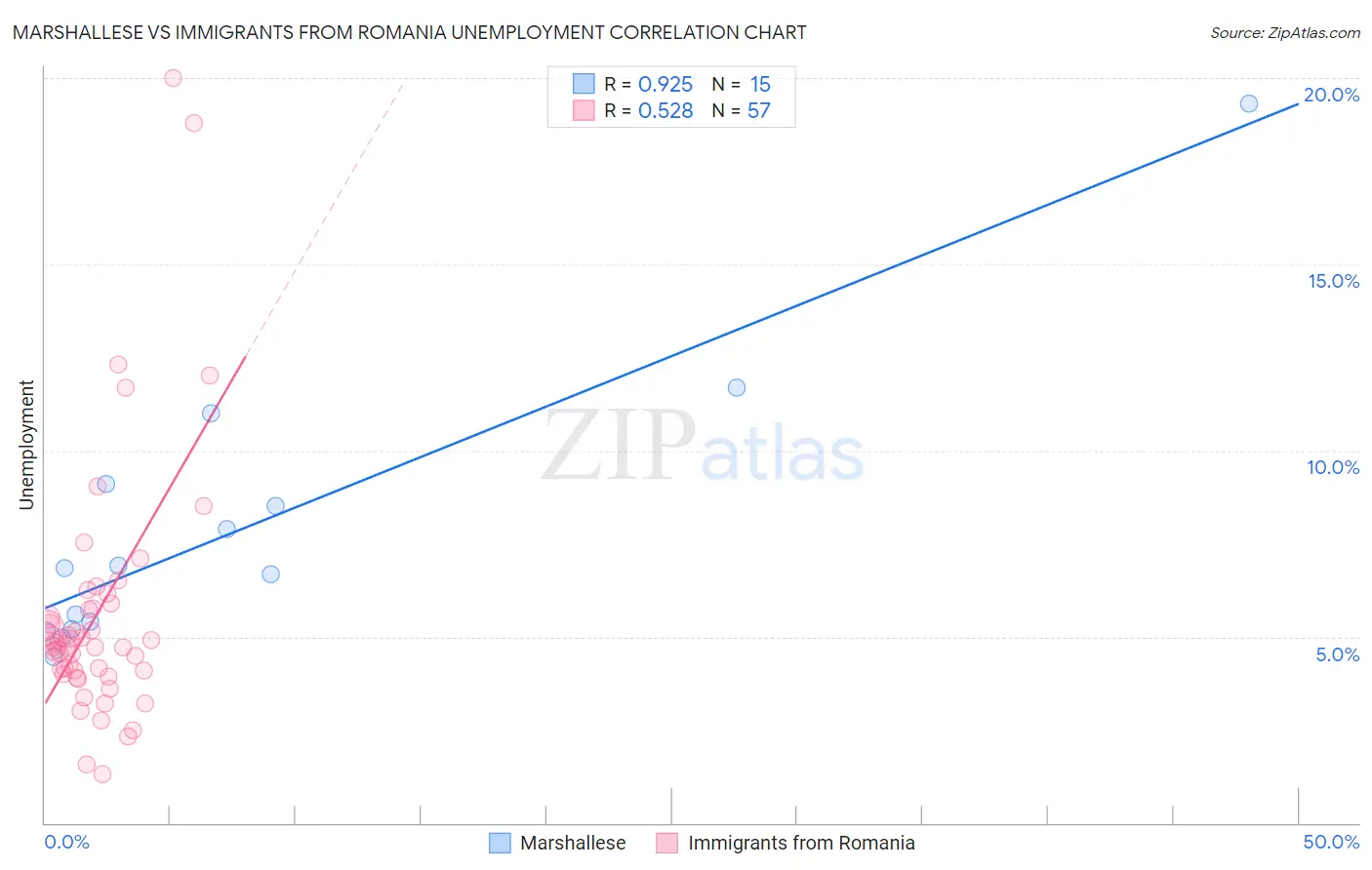 Marshallese vs Immigrants from Romania Unemployment
