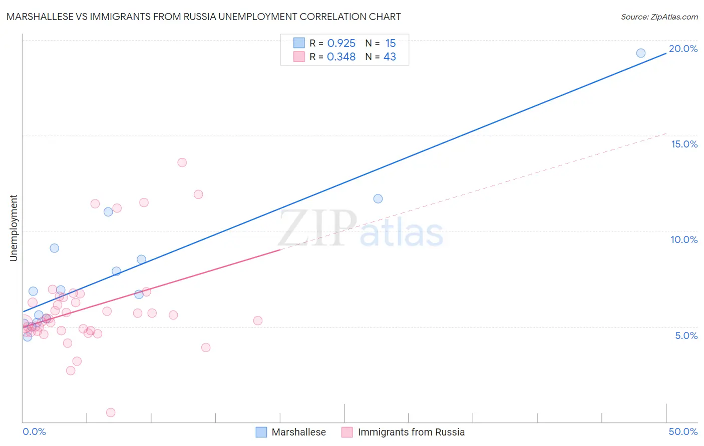 Marshallese vs Immigrants from Russia Unemployment