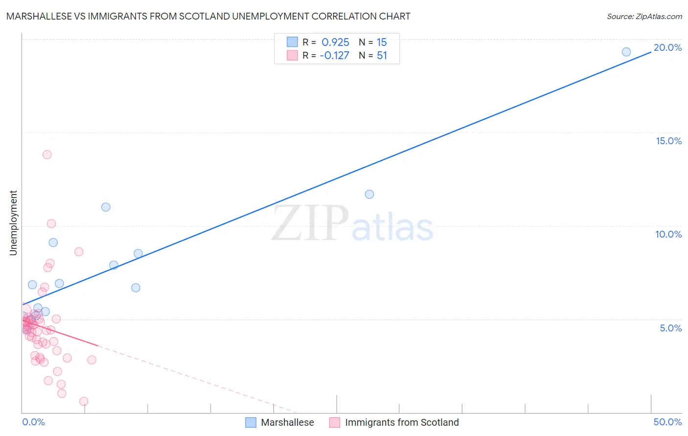 Marshallese vs Immigrants from Scotland Unemployment