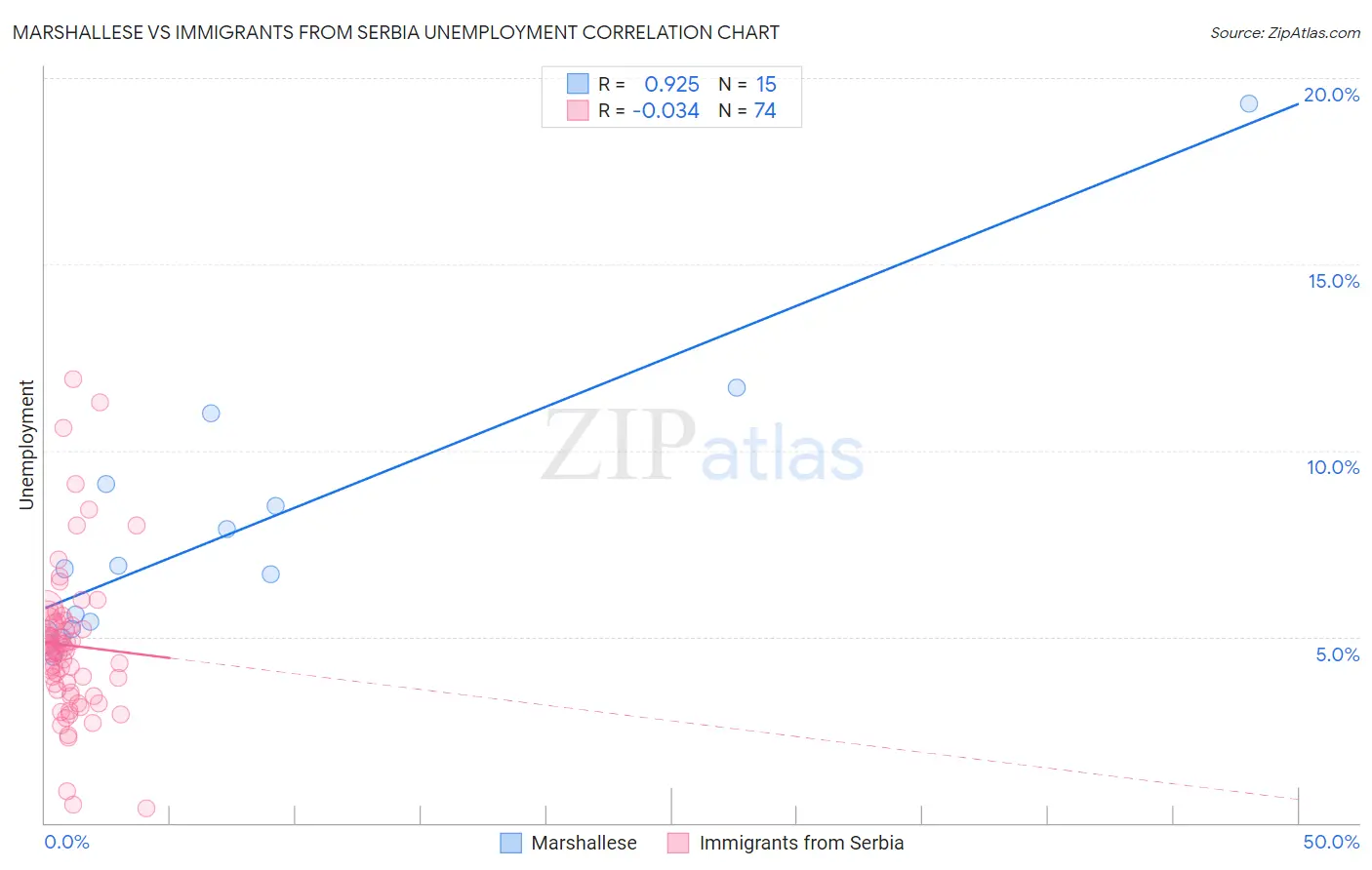 Marshallese vs Immigrants from Serbia Unemployment