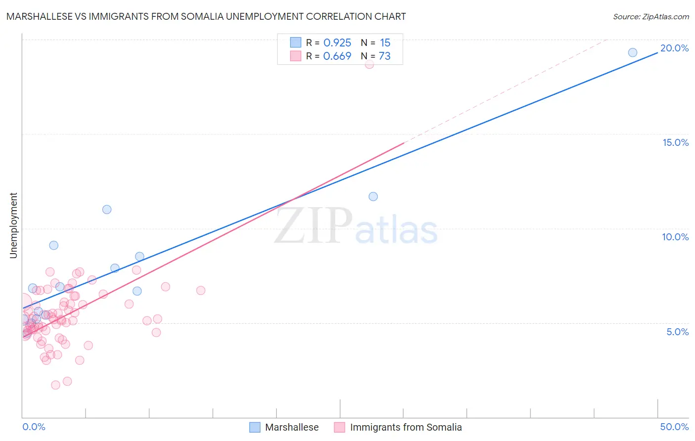 Marshallese vs Immigrants from Somalia Unemployment