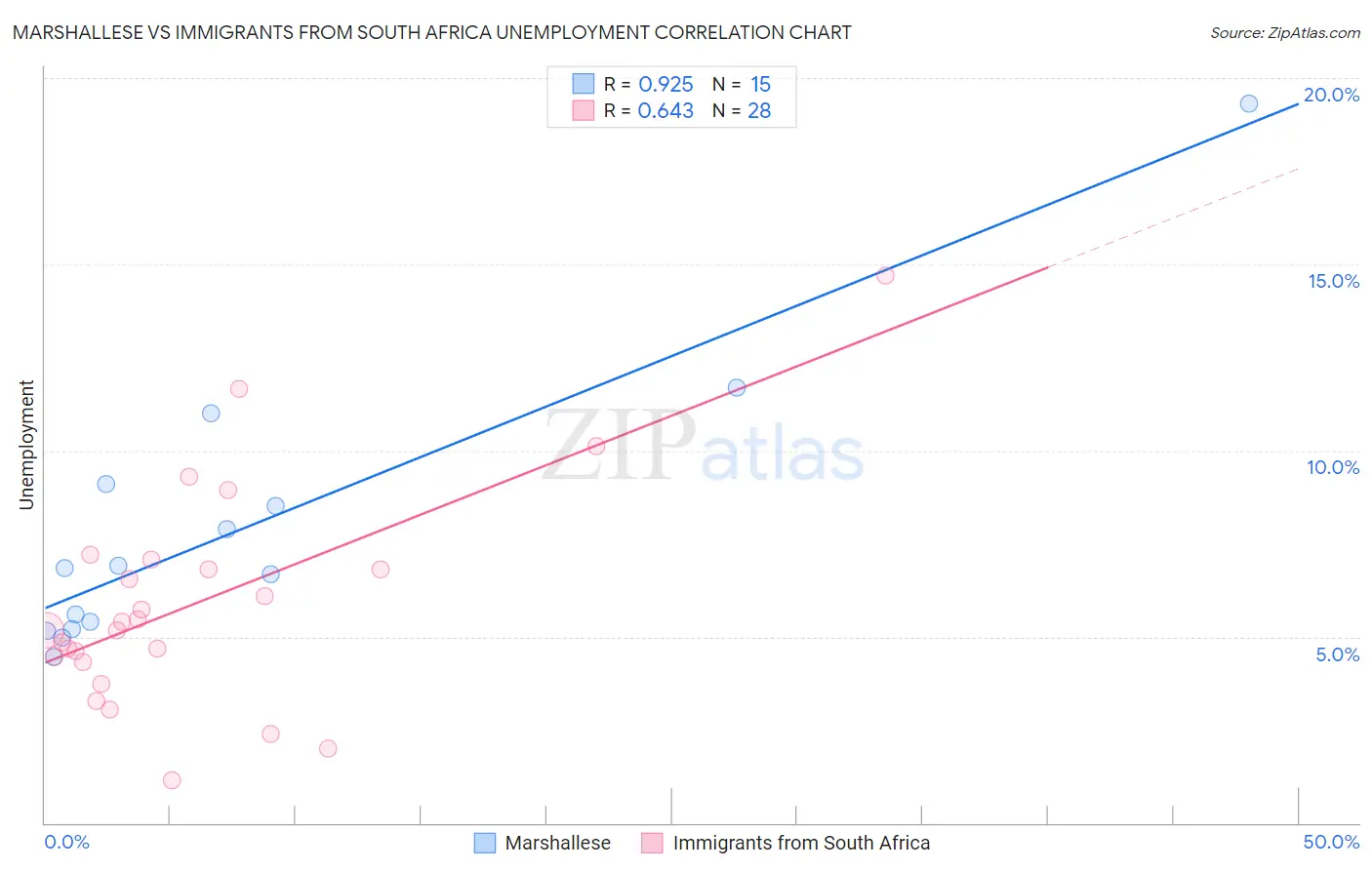 Marshallese vs Immigrants from South Africa Unemployment