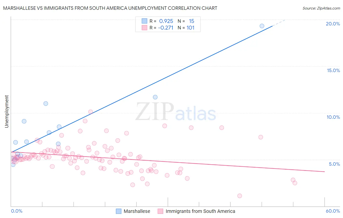 Marshallese vs Immigrants from South America Unemployment