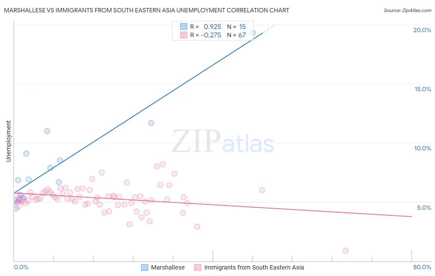 Marshallese vs Immigrants from South Eastern Asia Unemployment
