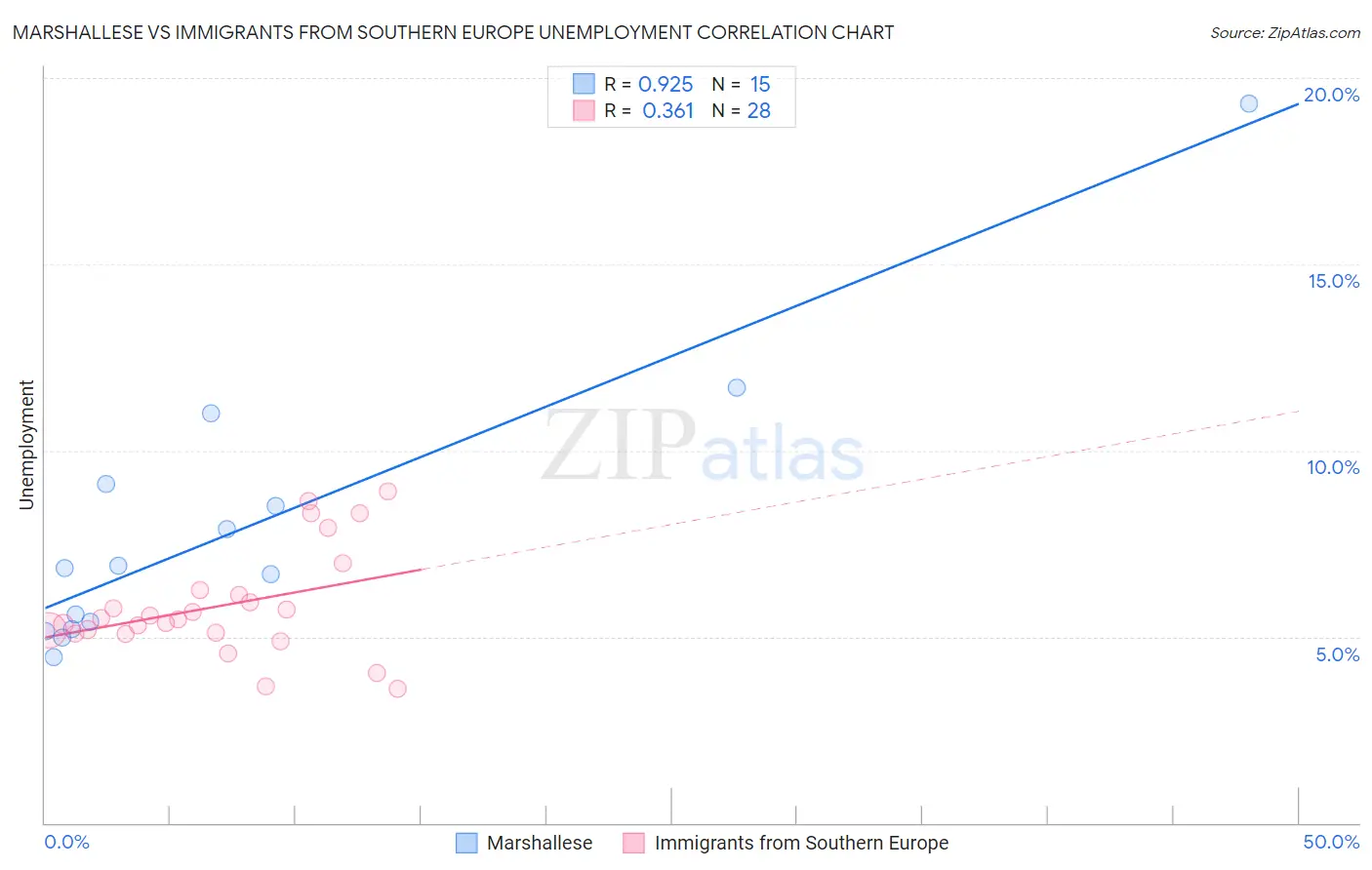 Marshallese vs Immigrants from Southern Europe Unemployment