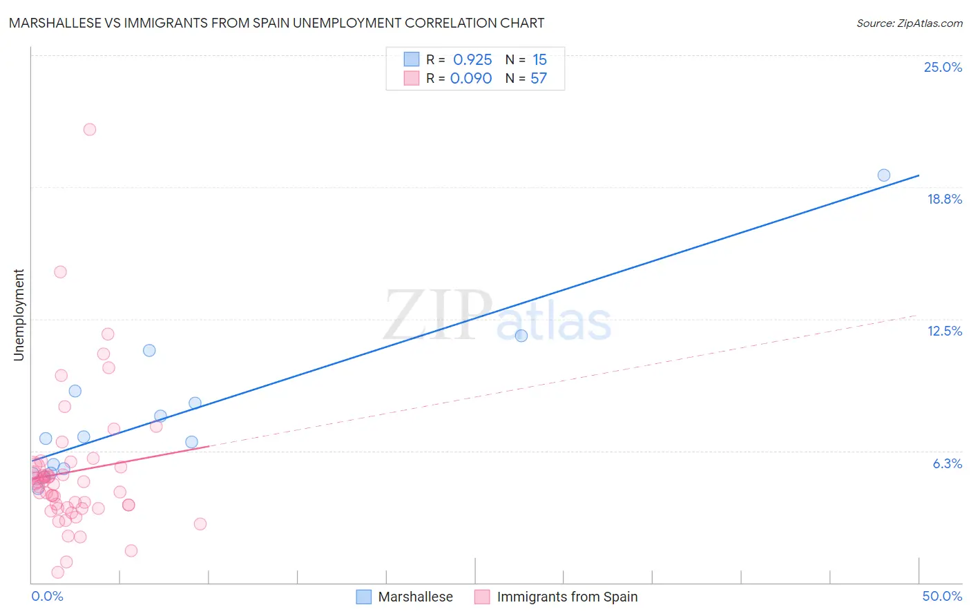 Marshallese vs Immigrants from Spain Unemployment