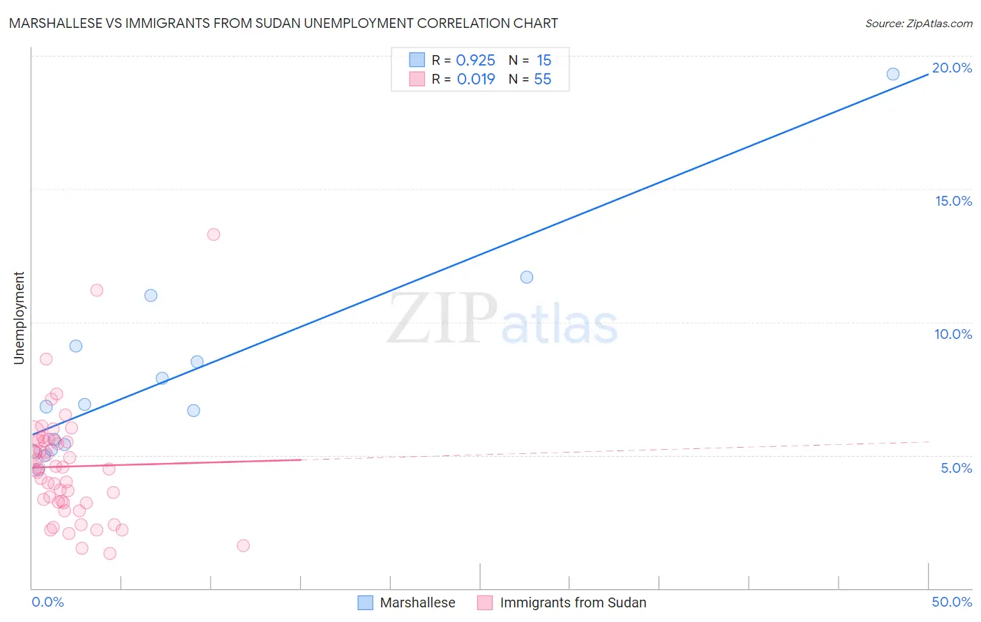 Marshallese vs Immigrants from Sudan Unemployment