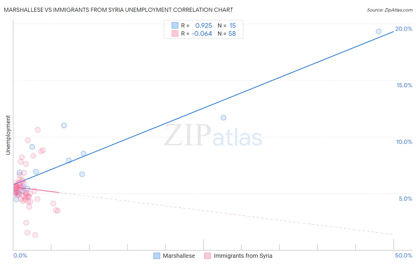 Marshallese vs Immigrants from Syria Unemployment
