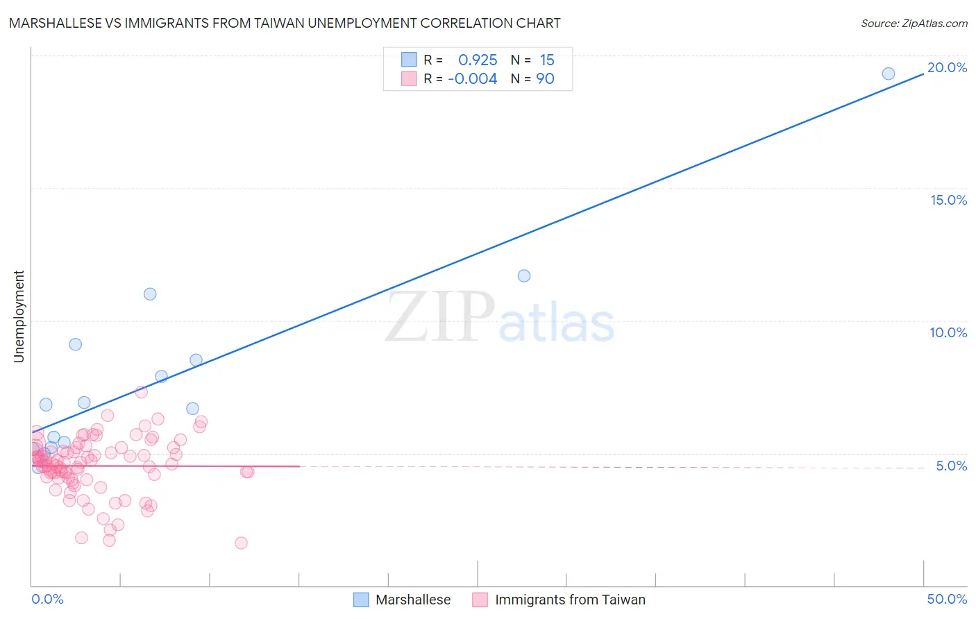 Marshallese vs Immigrants from Taiwan Unemployment