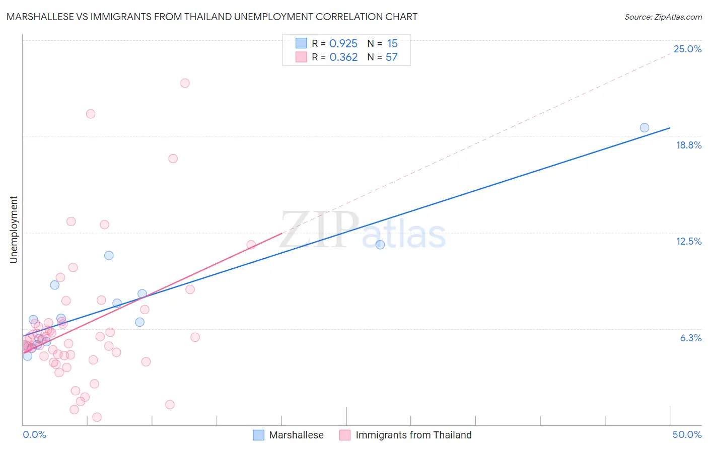 Marshallese vs Immigrants from Thailand Unemployment