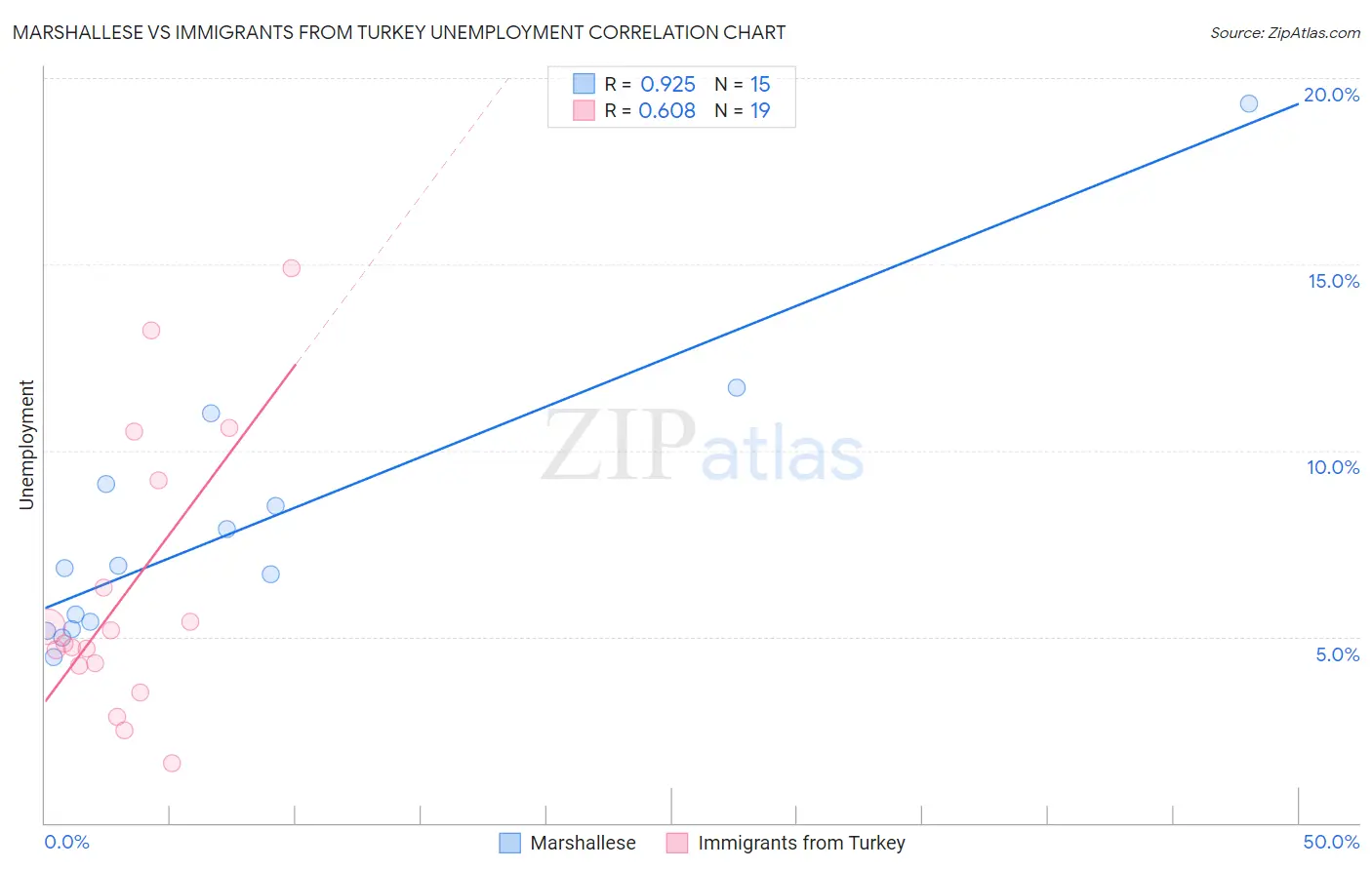 Marshallese vs Immigrants from Turkey Unemployment