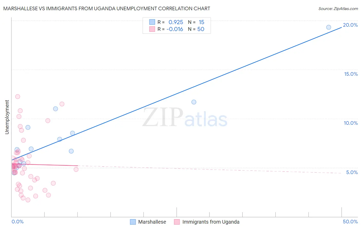 Marshallese vs Immigrants from Uganda Unemployment