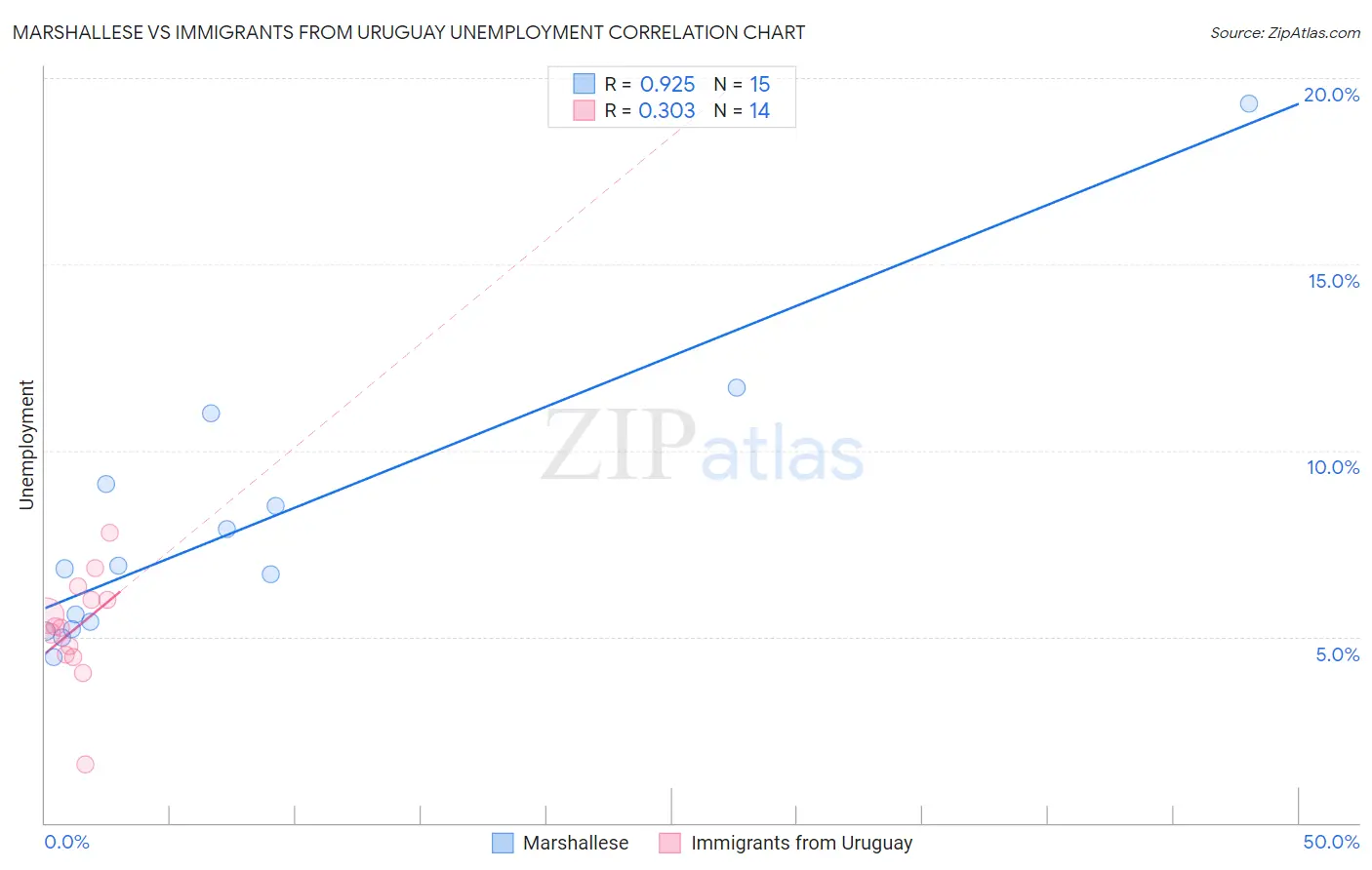 Marshallese vs Immigrants from Uruguay Unemployment