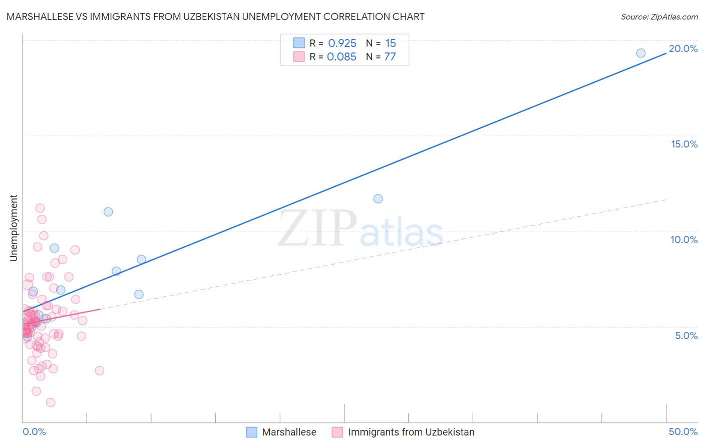 Marshallese vs Immigrants from Uzbekistan Unemployment