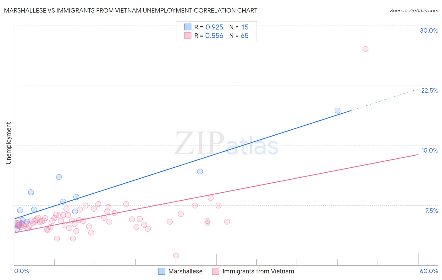 Marshallese vs Immigrants from Vietnam Unemployment