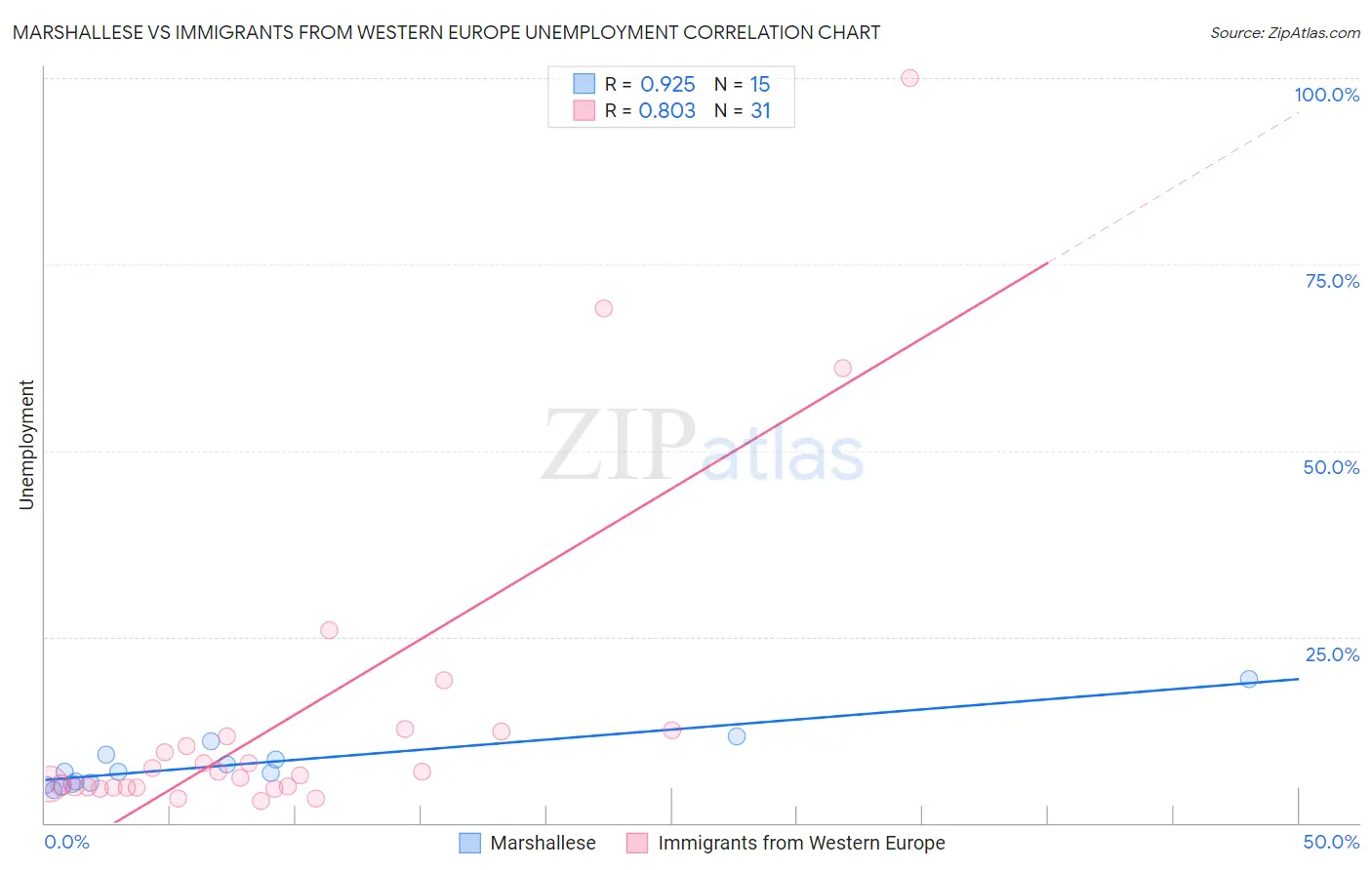 Marshallese vs Immigrants from Western Europe Unemployment