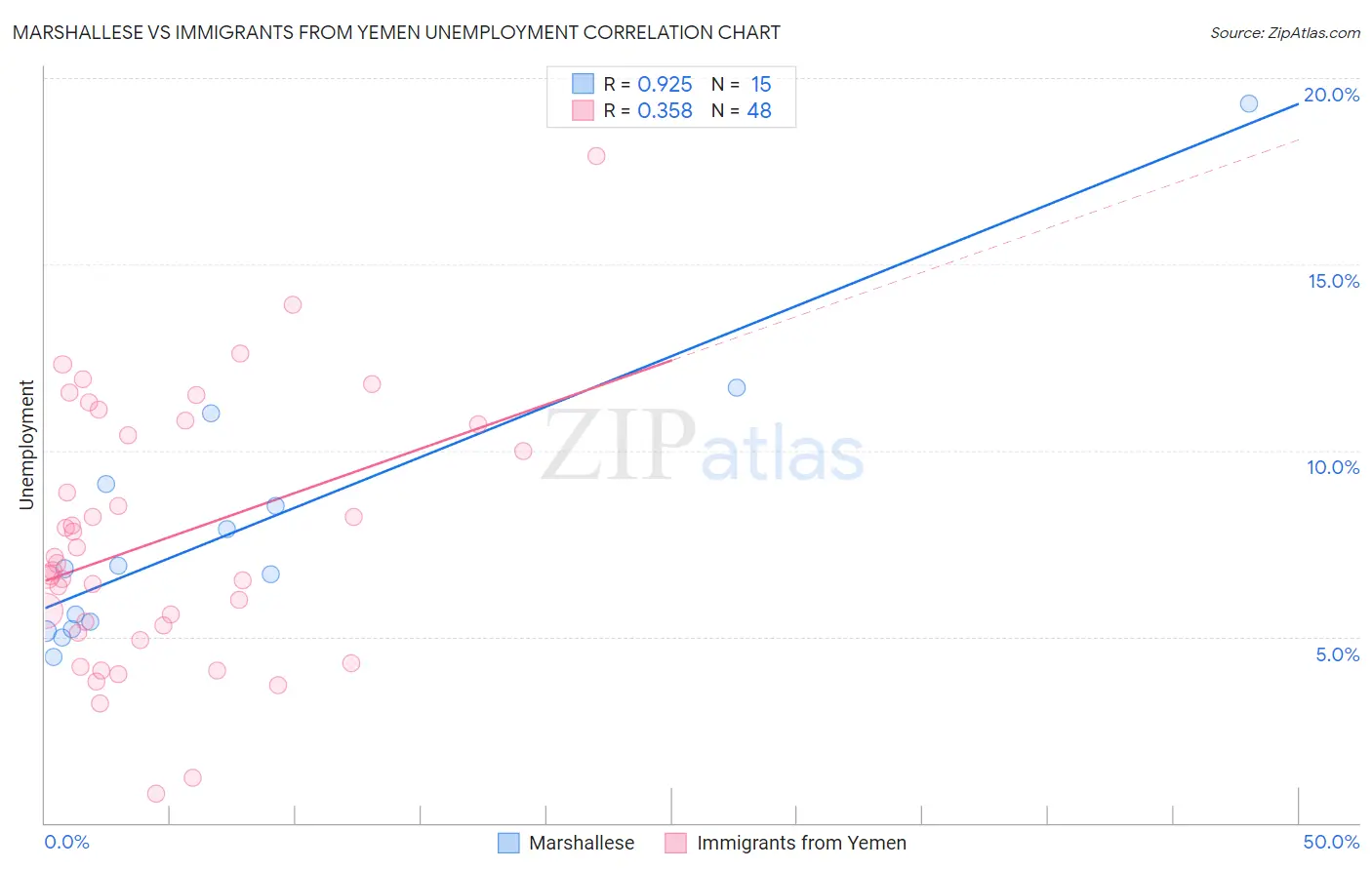 Marshallese vs Immigrants from Yemen Unemployment