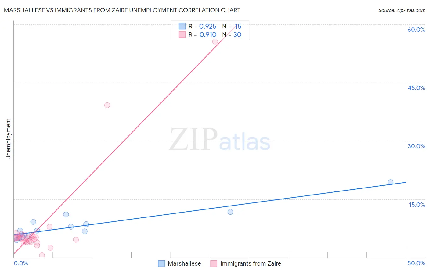 Marshallese vs Immigrants from Zaire Unemployment