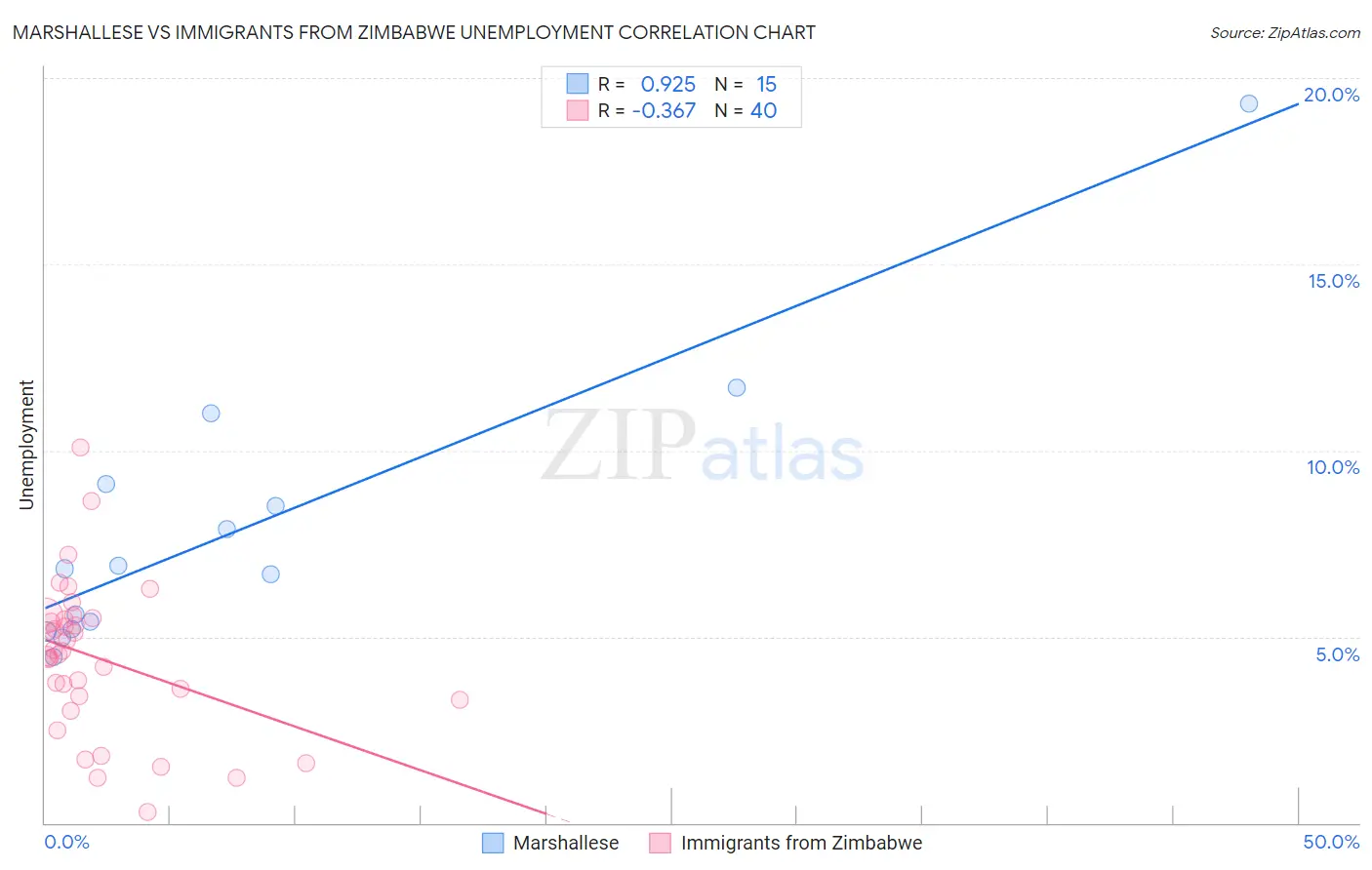 Marshallese vs Immigrants from Zimbabwe Unemployment