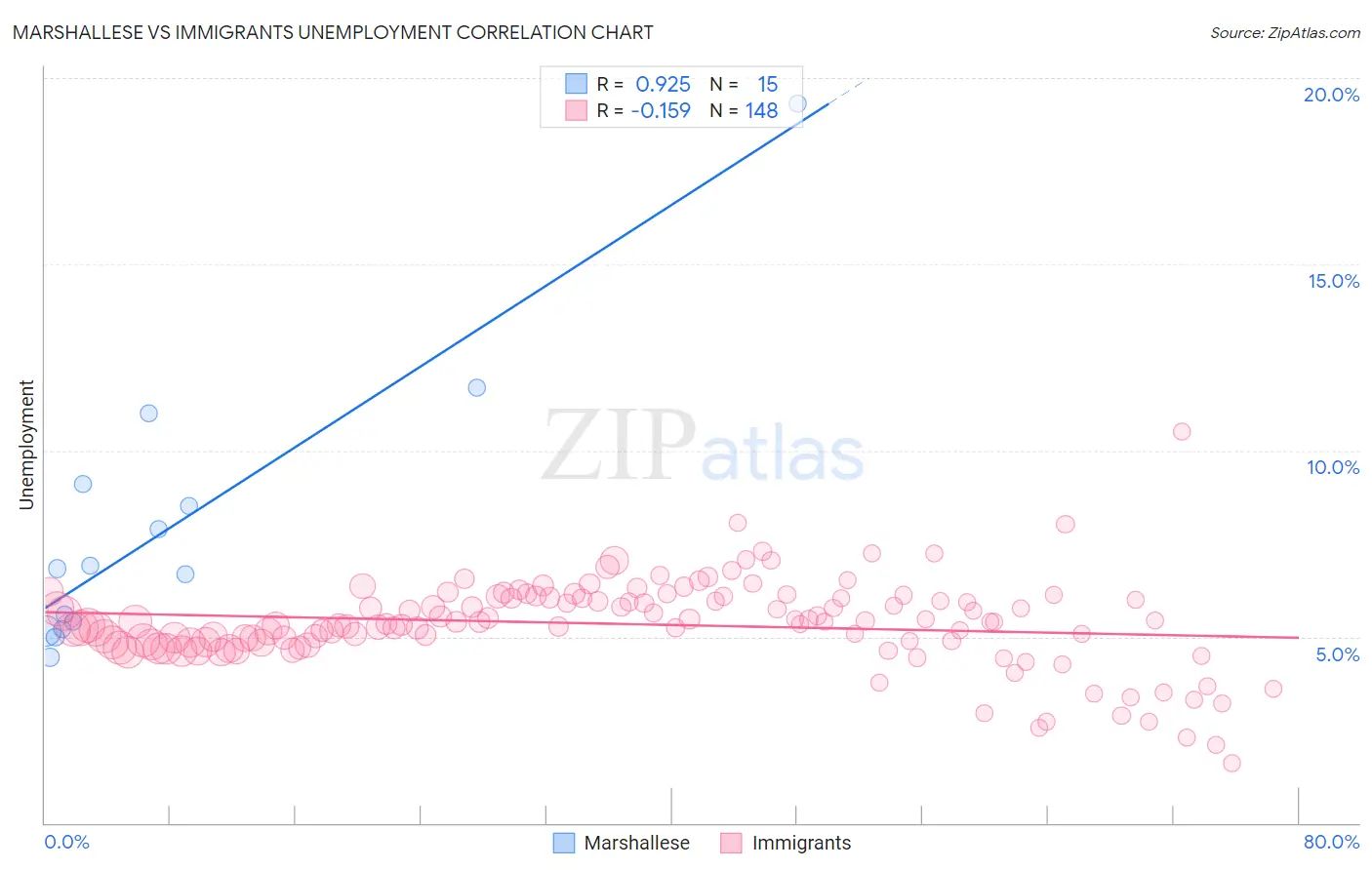 Marshallese vs Immigrants Unemployment