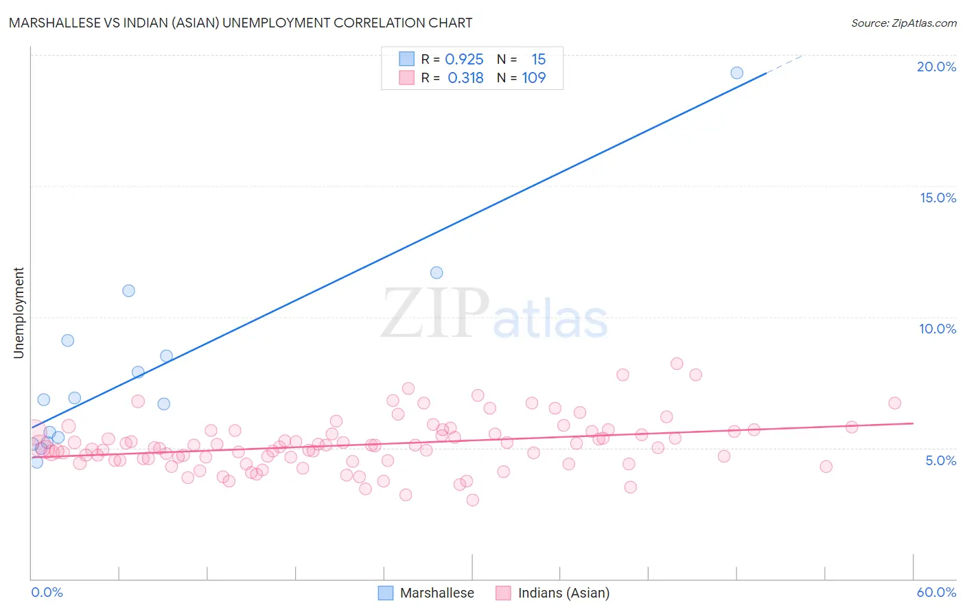 Marshallese vs Indian (Asian) Unemployment