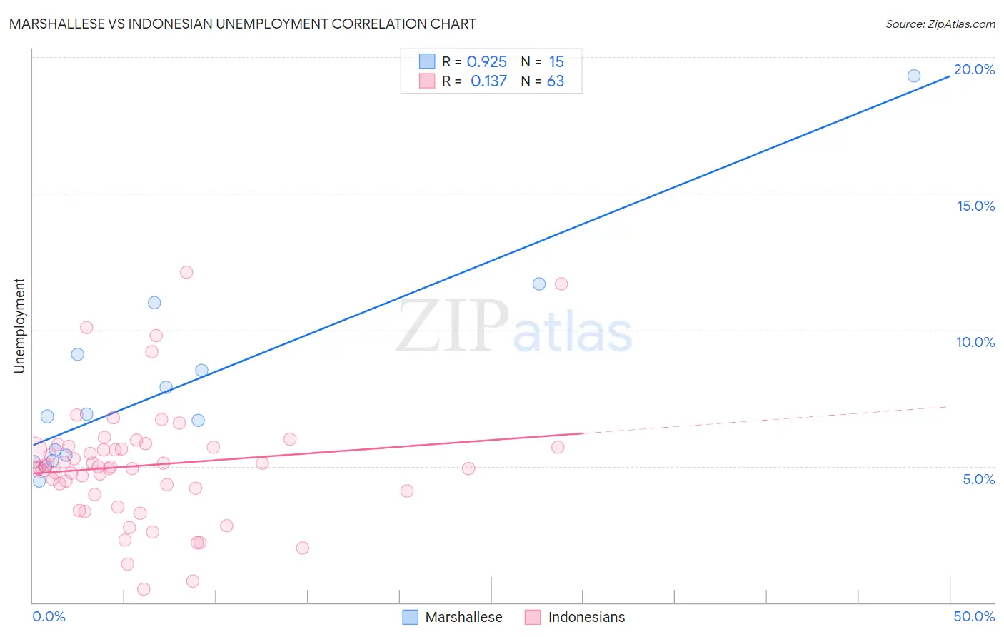 Marshallese vs Indonesian Unemployment