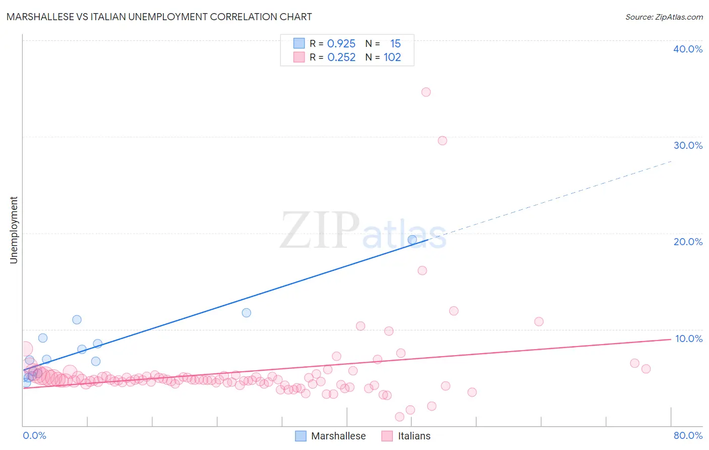 Marshallese vs Italian Unemployment