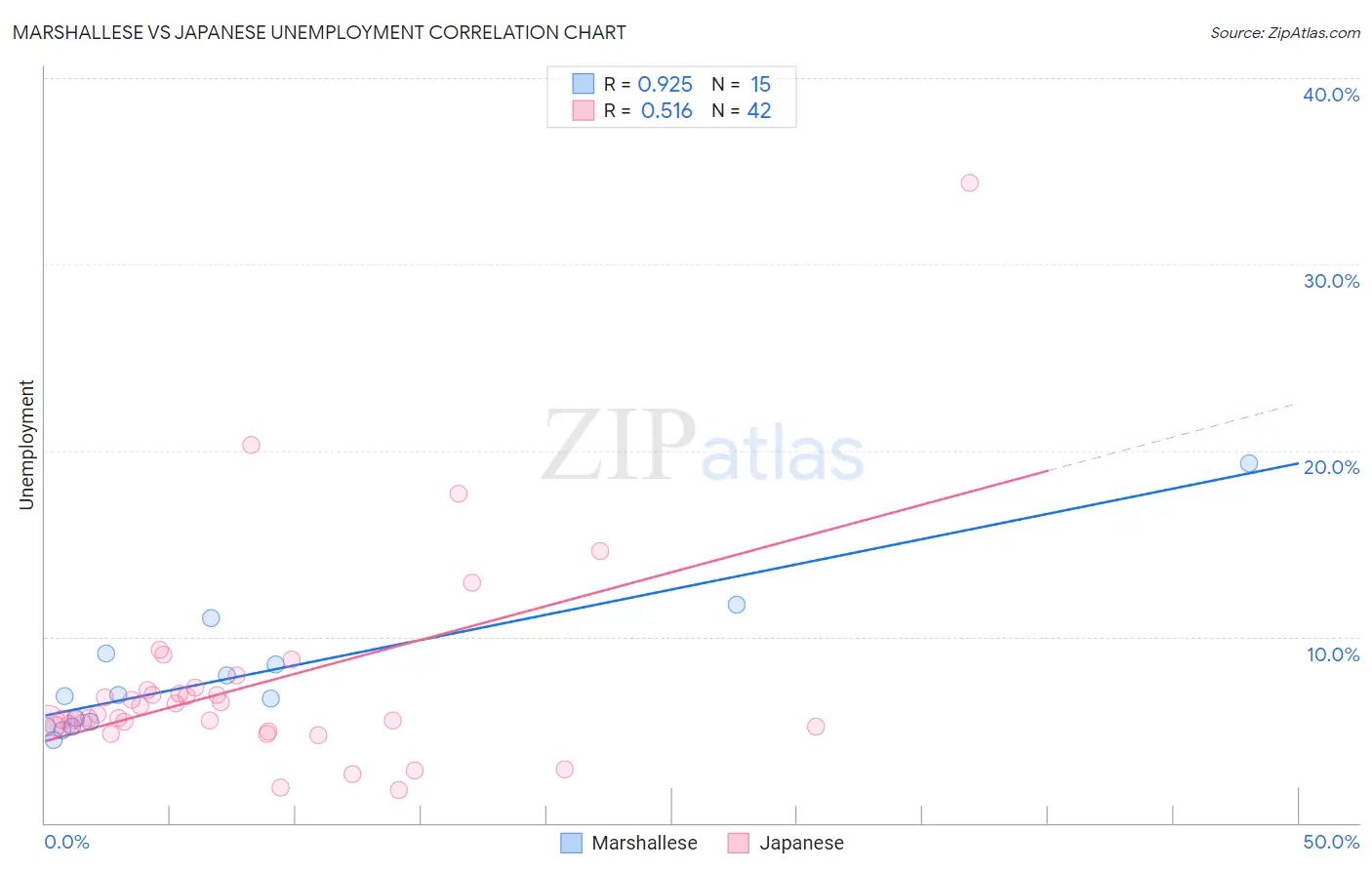 Marshallese vs Japanese Unemployment