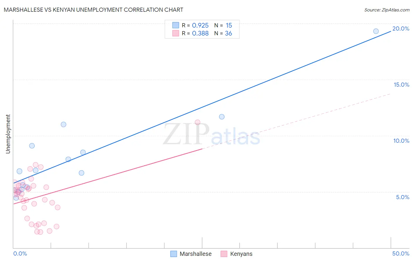 Marshallese vs Kenyan Unemployment