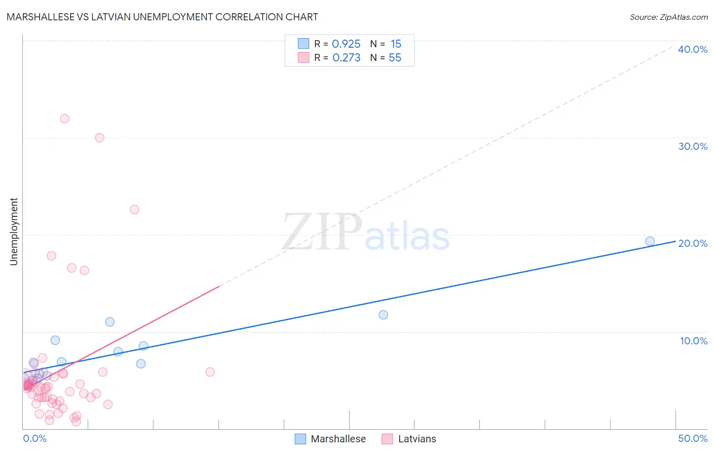 Marshallese vs Latvian Unemployment
