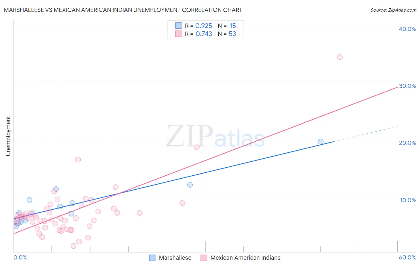 Marshallese vs Mexican American Indian Unemployment