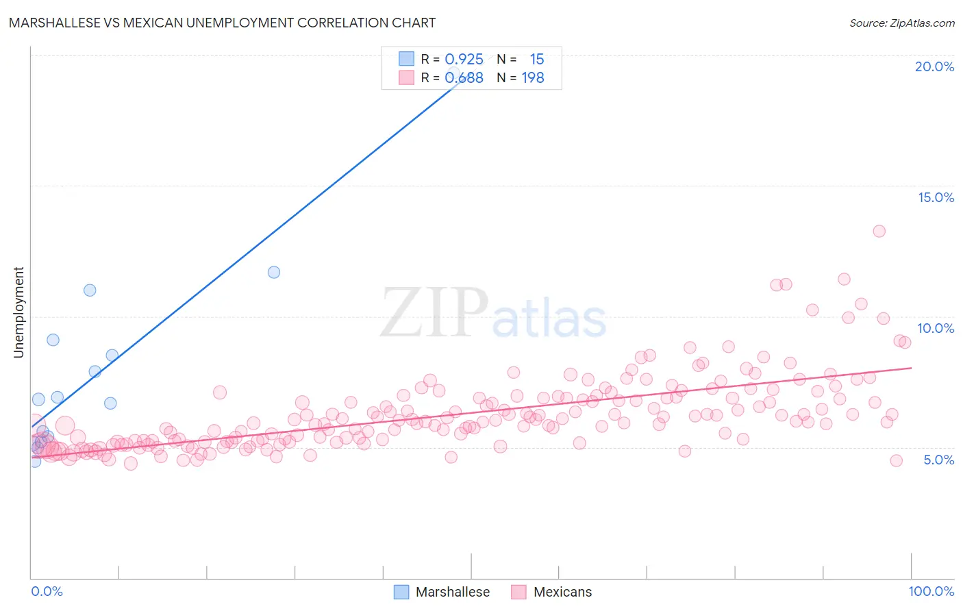 Marshallese vs Mexican Unemployment
