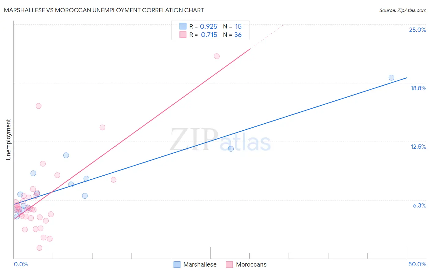Marshallese vs Moroccan Unemployment