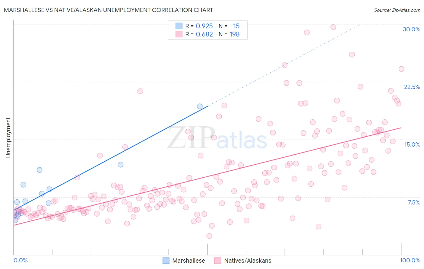 Marshallese vs Native/Alaskan Unemployment