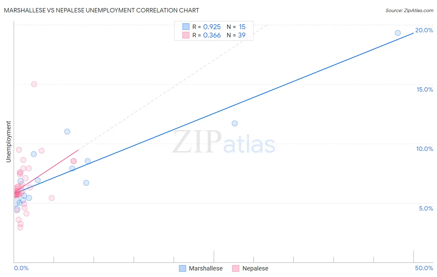 Marshallese vs Nepalese Unemployment