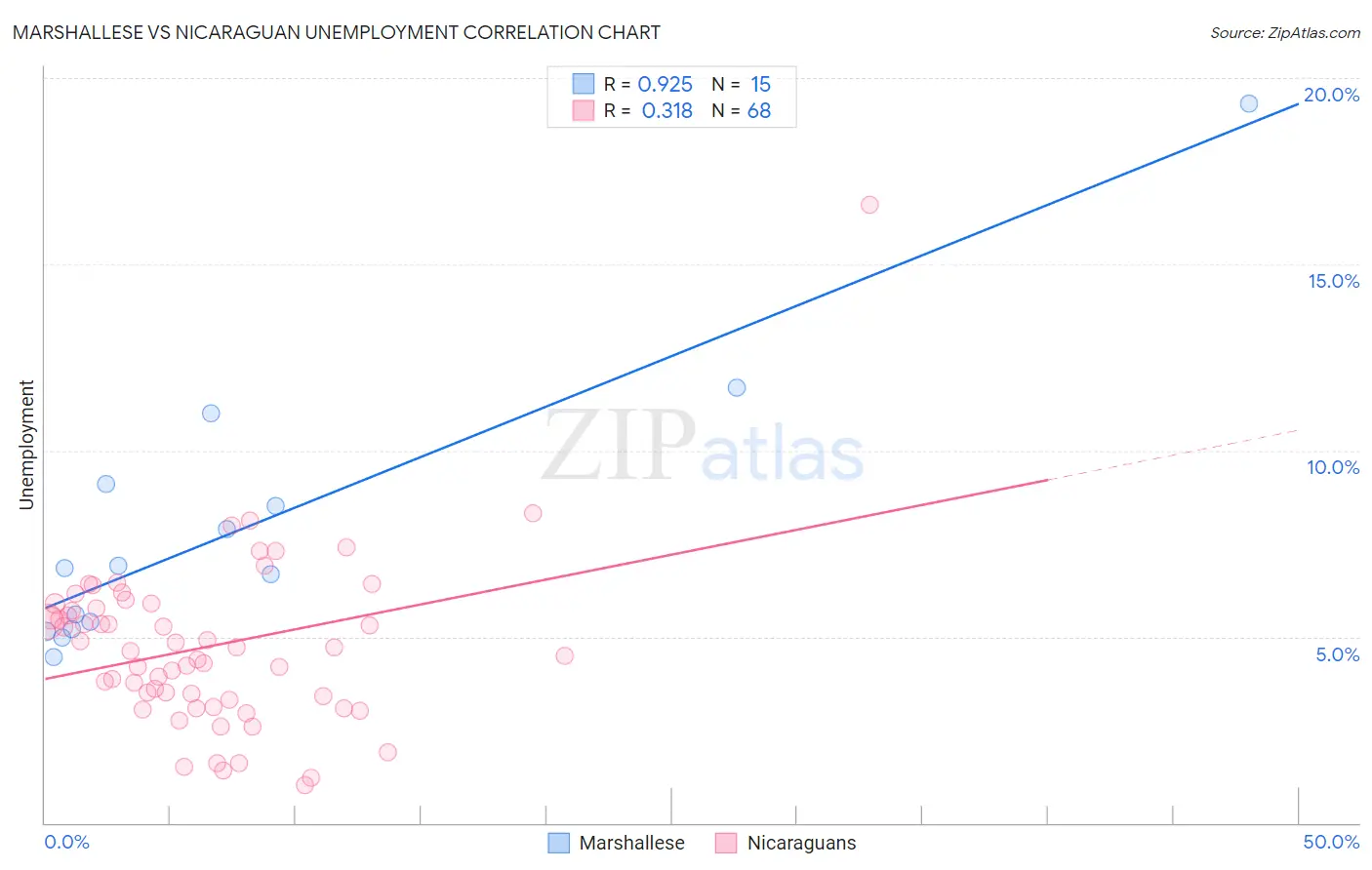 Marshallese vs Nicaraguan Unemployment