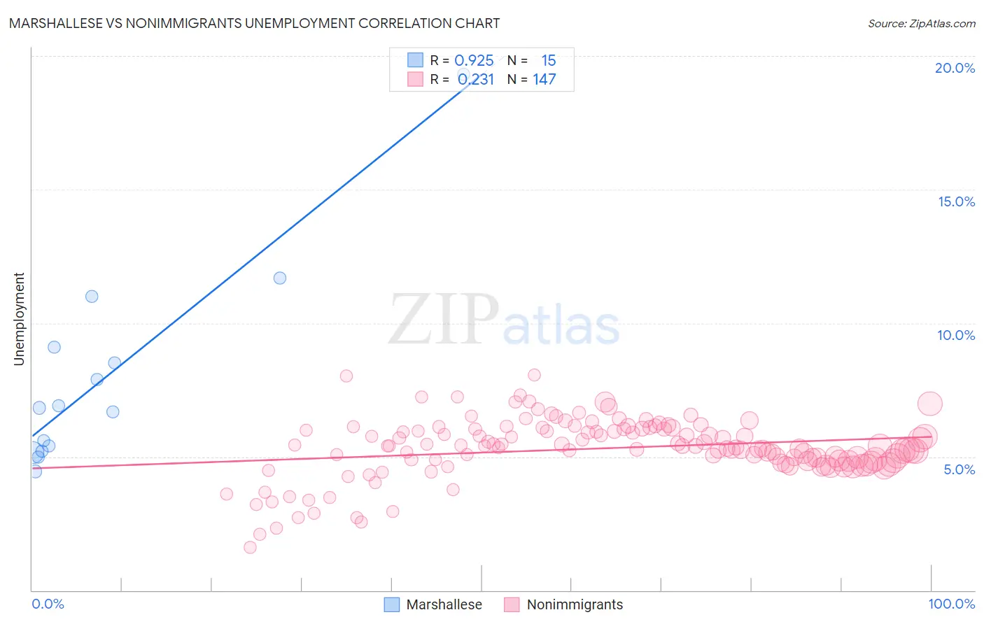 Marshallese vs Nonimmigrants Unemployment
