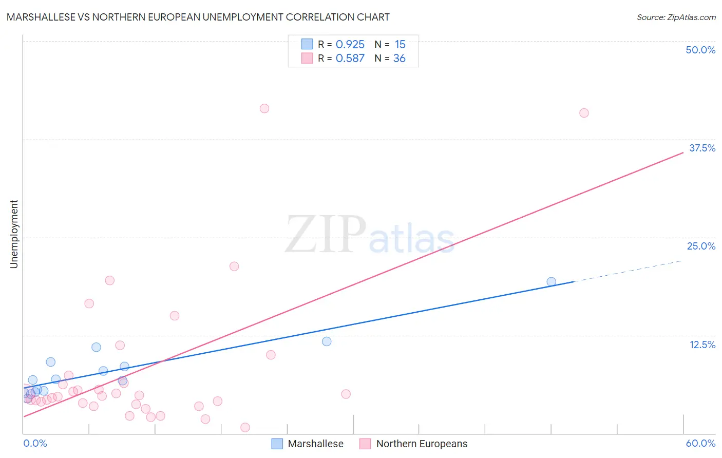 Marshallese vs Northern European Unemployment