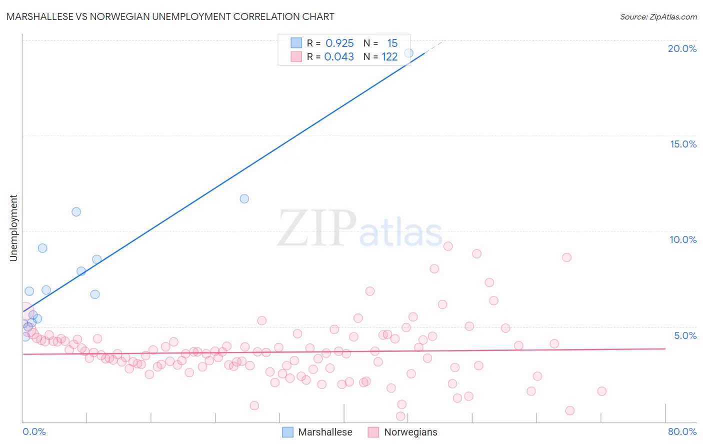 Marshallese vs Norwegian Unemployment
