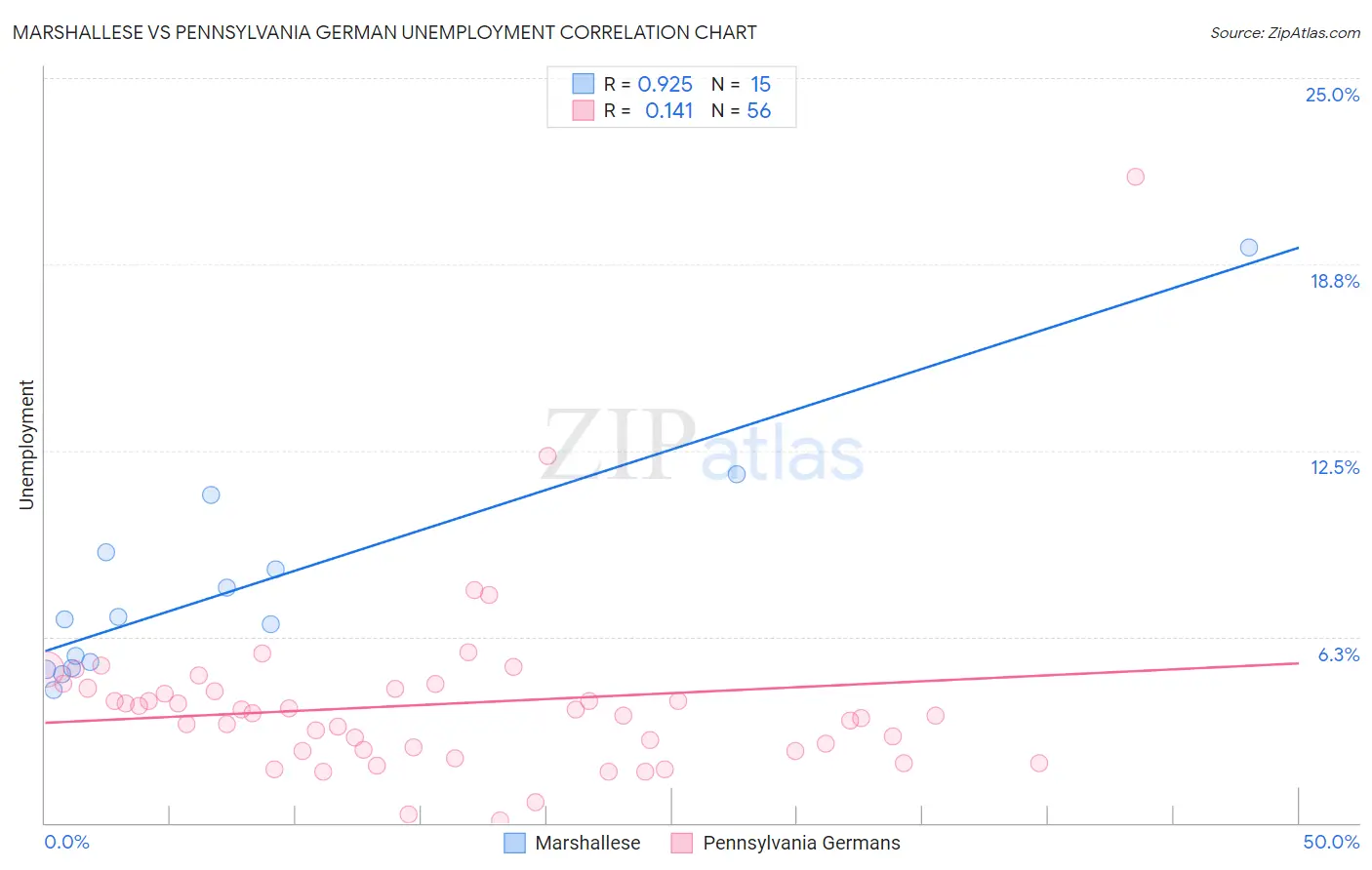 Marshallese vs Pennsylvania German Unemployment