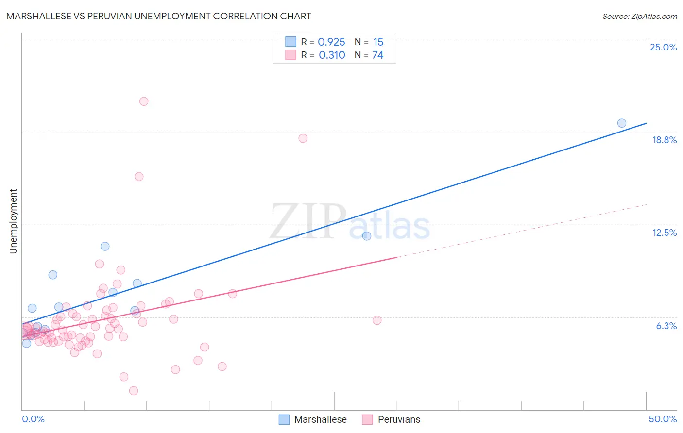 Marshallese vs Peruvian Unemployment