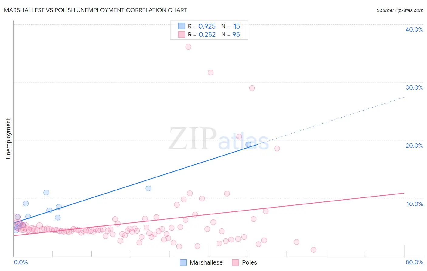 Marshallese vs Polish Unemployment