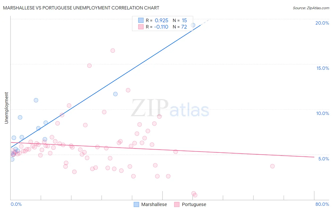 Marshallese vs Portuguese Unemployment