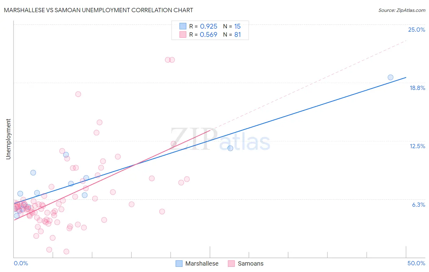 Marshallese vs Samoan Unemployment