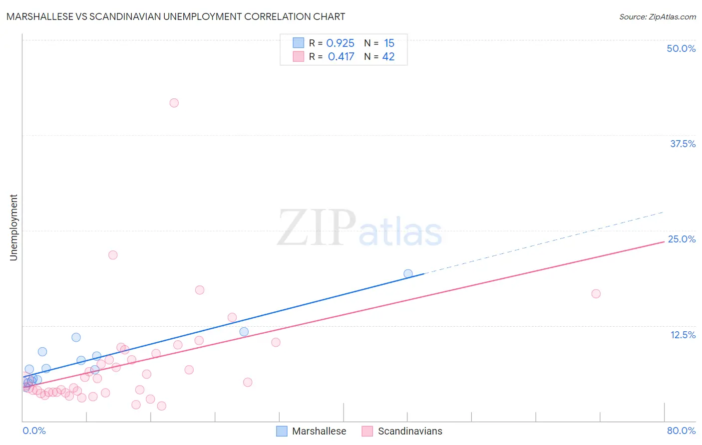 Marshallese vs Scandinavian Unemployment