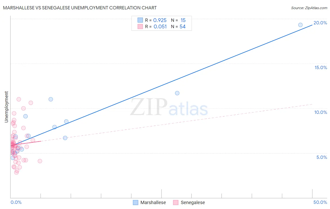 Marshallese vs Senegalese Unemployment