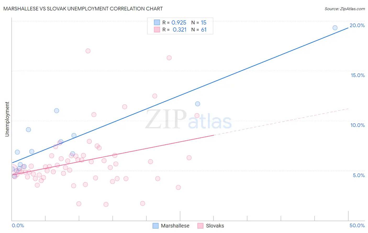 Marshallese vs Slovak Unemployment
