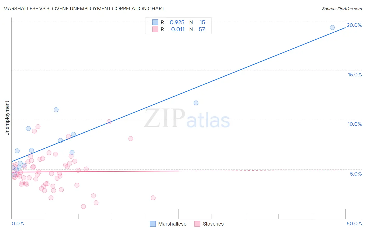Marshallese vs Slovene Unemployment