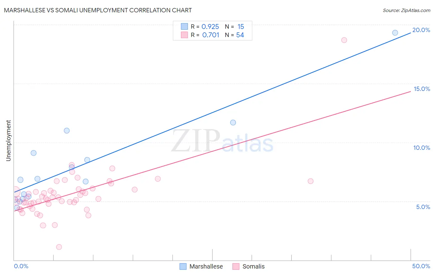 Marshallese vs Somali Unemployment